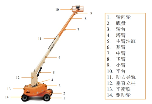带你走进jlg高空车(二):860sj直臂式升降机术语