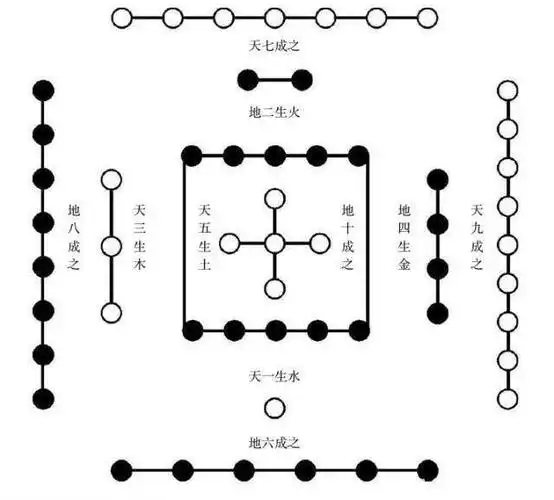 探秘宇宙规律——简说河图洛书,先天八卦与后天八卦