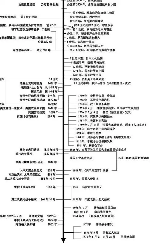 初中历史中考复习时间轴---总复习必备