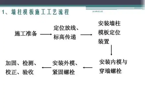 科技 建筑/土木 装配式铝模板施工工法ppt 1,墙柱模板施工工艺流程