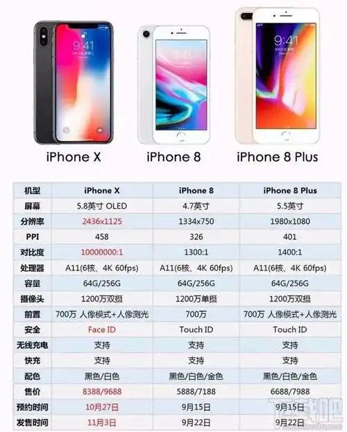 张图看完iphonex/iphone8/iphone8 plus参数对