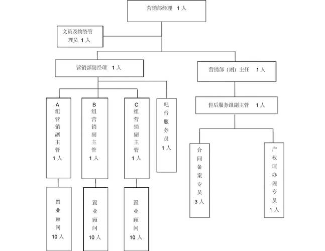 市场部与市场部负责人职责