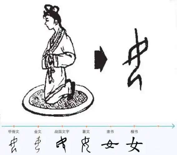 汉字"女"的演变过程《礼记》中有一个"三不言"的规矩:"居丧不言乐,祭