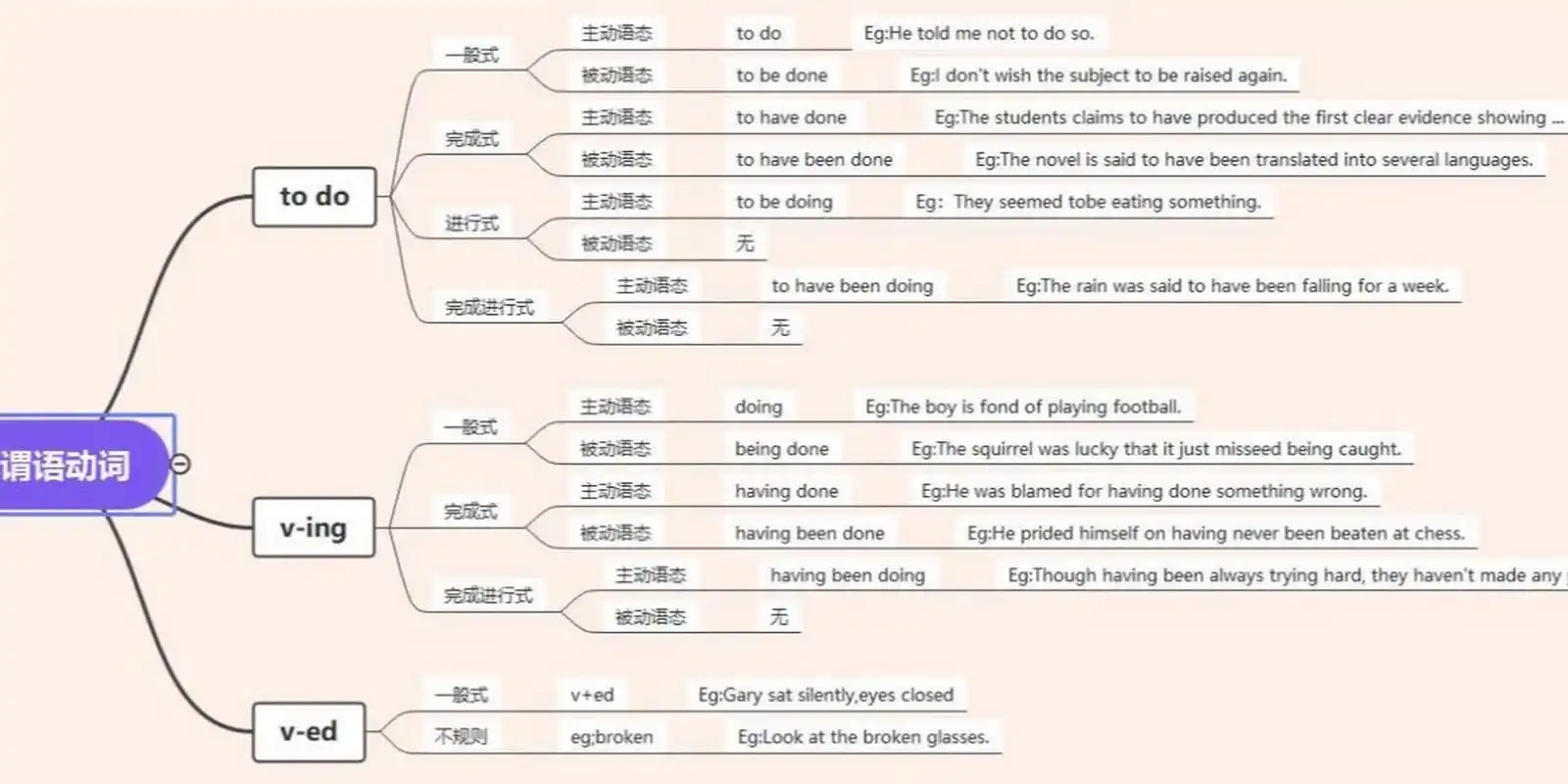 非谓语动词(一) 非谓语动词有三种: 1,动词不定式(to do) 2,动词ing