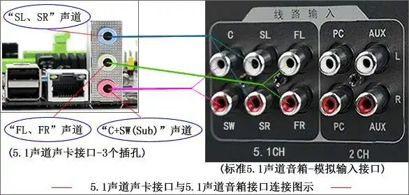 电脑5.1声卡接口与5.1声道音箱正确连接方法