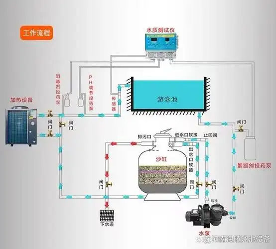 游泳池水循环方式顺流式和逆流式的区别是什么?