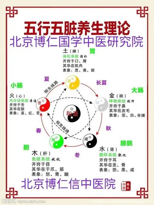 话说五行,金木水火土,对应颜色白青黑红黄,对应人体五脏肺肝肾心脾