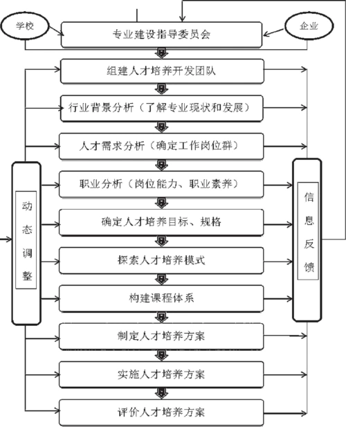 工学结合人才培养方案的设计与课程体系构建——以机电一体化技术