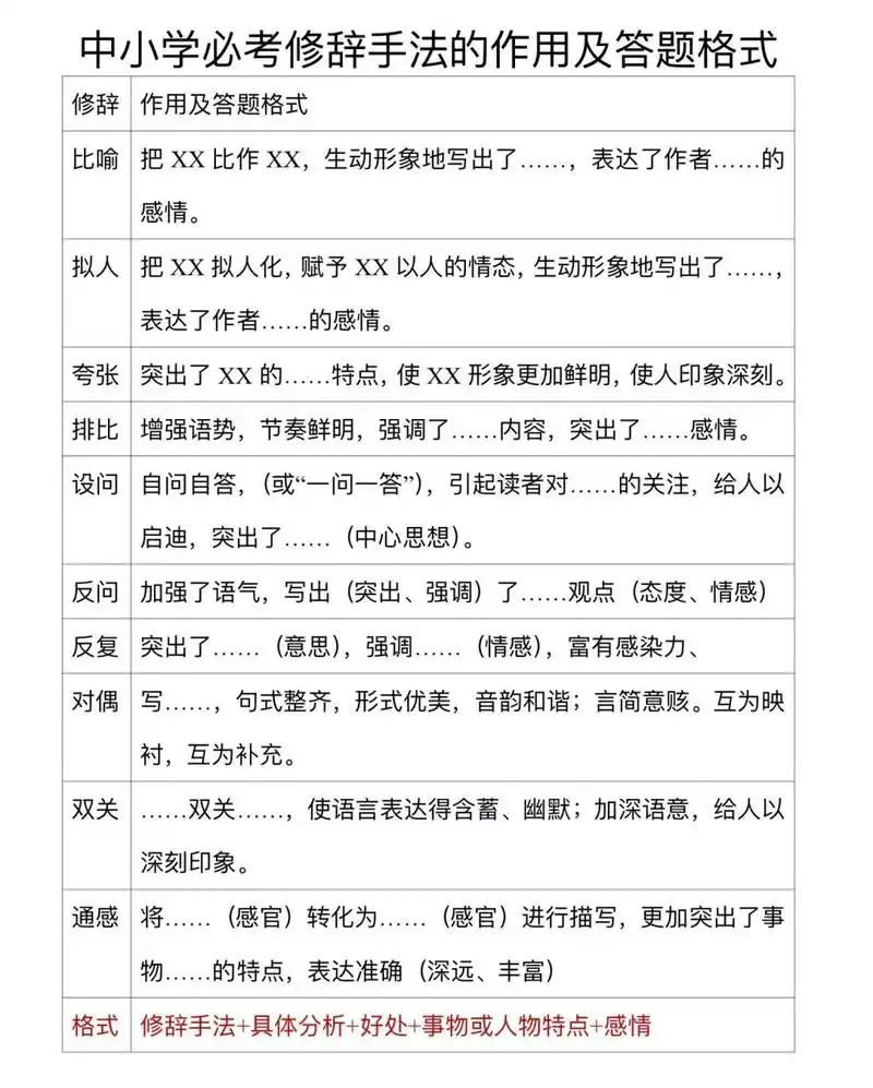 中小学必考修辞手法的作用或答题格式,家长收藏,学生必考.