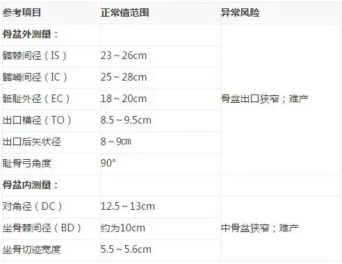 间径正常值为23—26厘米,髂嵴间径正常值为25—28厘米,骶耻外径大于