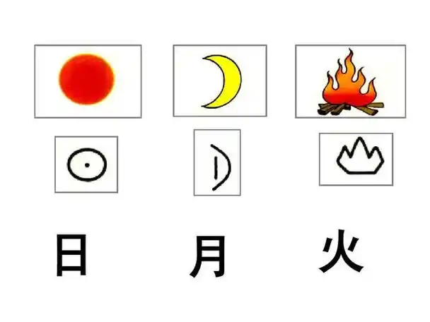 将事物的形状,特征以及功能等用简单的图画方式进行表示