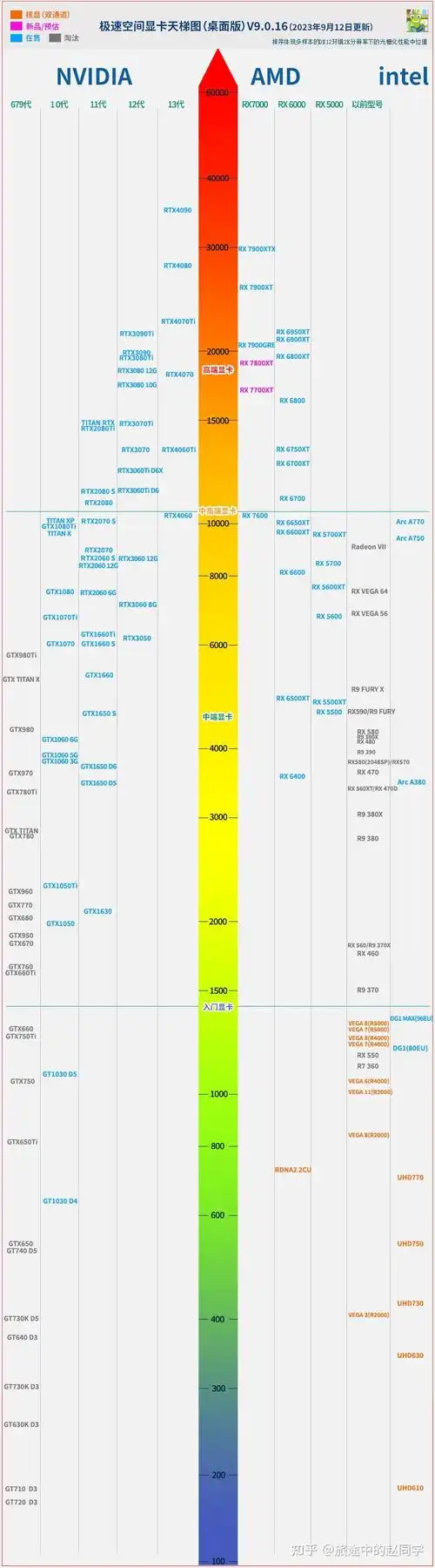 笔记本电脑一览表,cpu,显卡天梯图