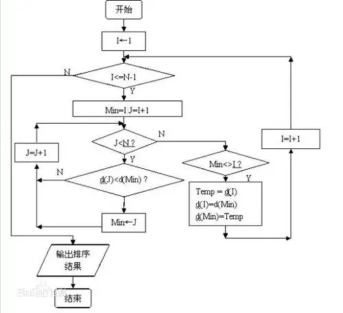 跪求选择排序流程图