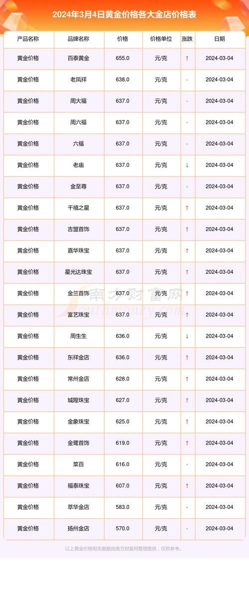 今日各金店黄金价格多少一克2024年3月4日黄金价格表
