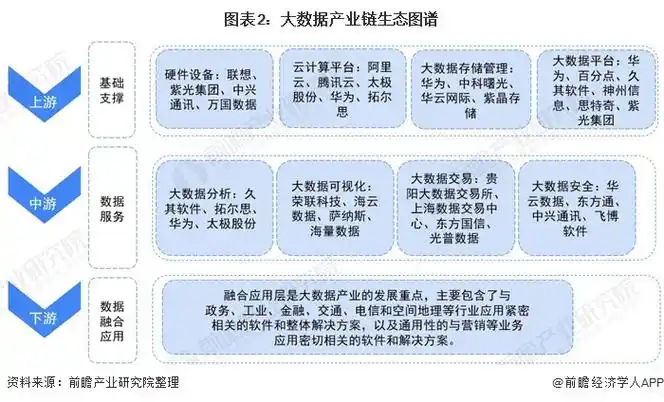 图表2:大数据产业链生态图谱