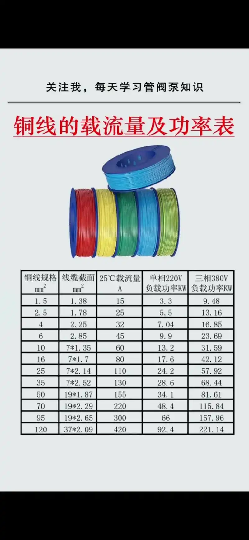 普通家用bv线(墙壁插座里的线)承受最大功率,图中数字×10 - 抖音