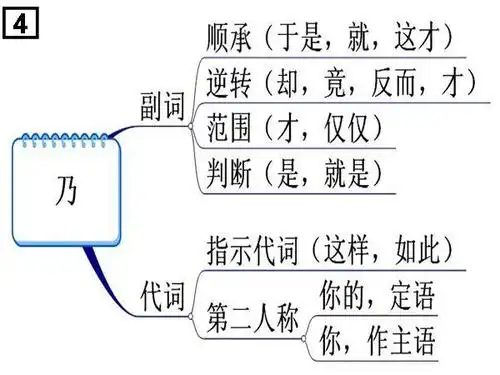 包你学会!高中文言文18个虚词思维导图,太实用了,轻松记忆虚词