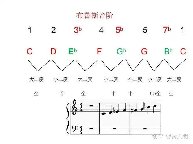 了他特殊的音阶布鲁斯是源自十九世纪八十年代美国南方的一种黑人民歌