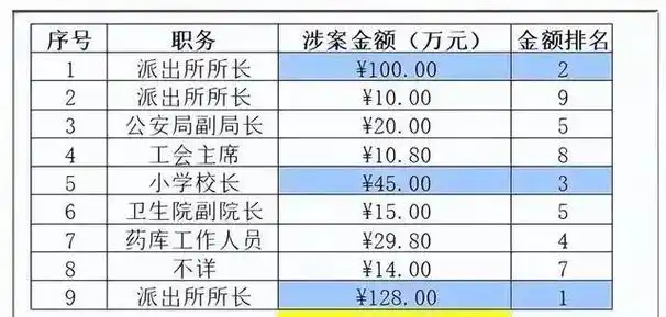 纪实:90后美女辅警,敲诈9名公职人员372万,为何无一人敢举报她