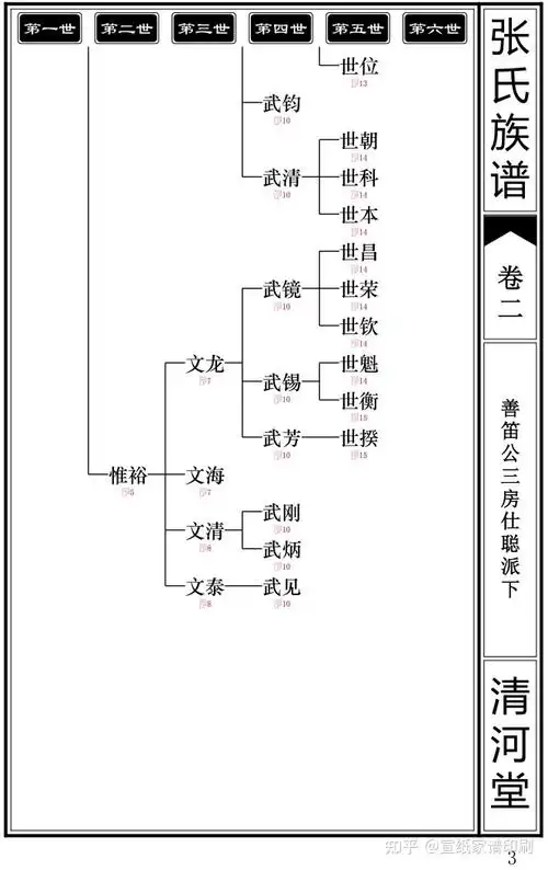 家谱版式二现代苏式