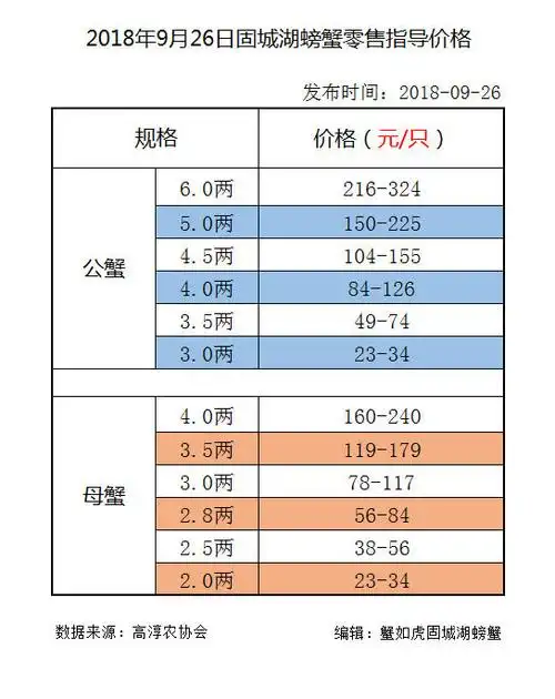 2018年9月26日最新固城湖螃蟹价格表(零售指导价)