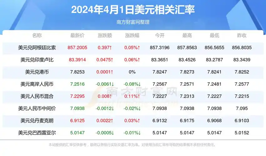 美元对港元汇率价格查询2024年4月1日
