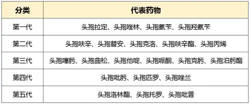 五代头孢代表药物(点击查看大图)五代头孢菌素抗菌谱