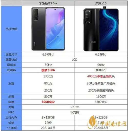 华为畅享20se和荣耀x10哪款更值得购买呢详细参数对比测评