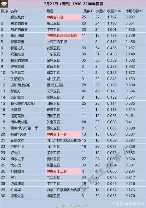 收视率持续领先电视剧滹沱儿女以全国榜首收官