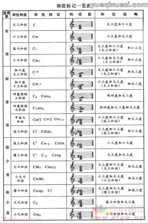 电子琴左手和弦,附多张电子琴和弦一览表