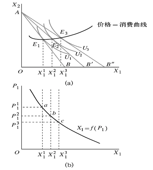 消费者效用最大化的均衡点的位置发生移动,由此可以得到价格-消费曲线