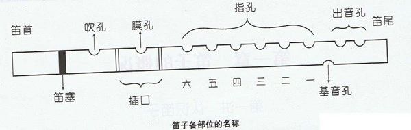 笛子入门教程 - daoqlx - daoqlx的博客
