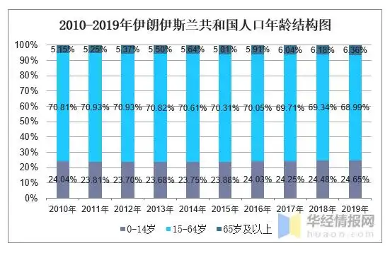 20102019年伊朗伊斯兰共和国人口数量及人口性别年龄城乡结构分析