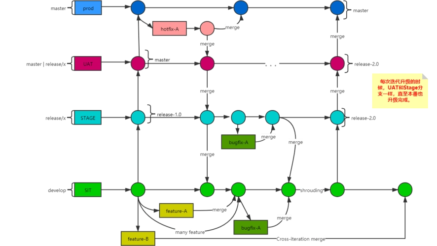 git分支流程 完整流程图