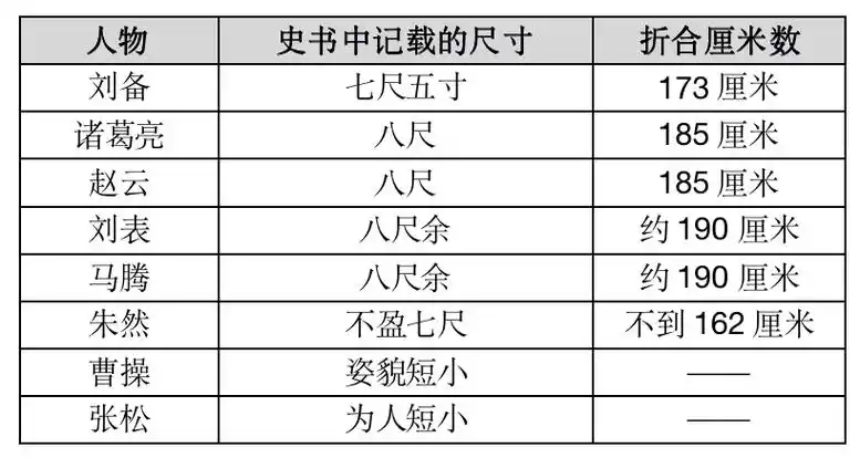 按照《三国演义》中的人物身高设定:吕布"身长一丈"关羽"身长九尺,髯