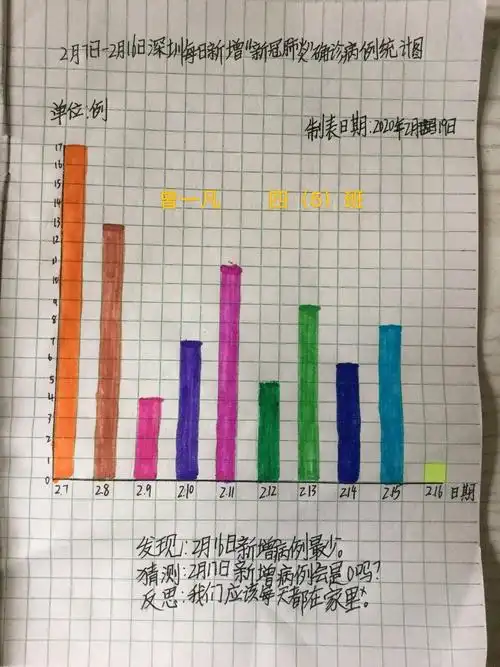 同学们的统计图作业集