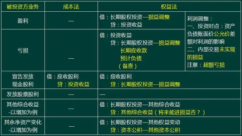 2018年注册会计师会计高频考点长期股权投资