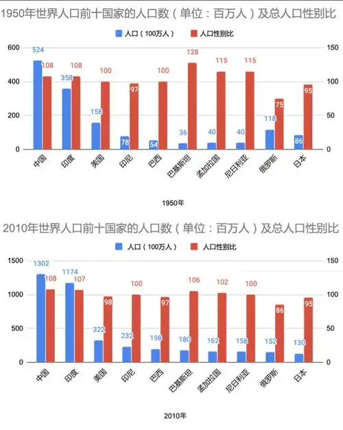 世界前十人口国家在1950年和2010年的人口总数及总人口性别比(图片