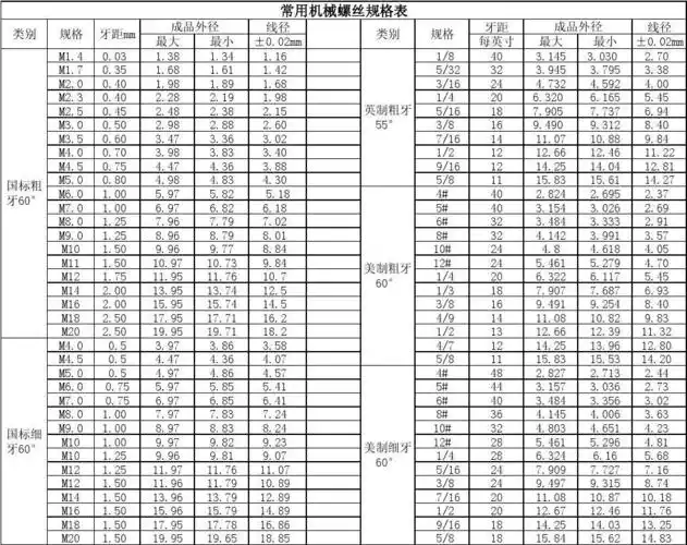 常用机械(自攻)螺丝公英制规格对照表
