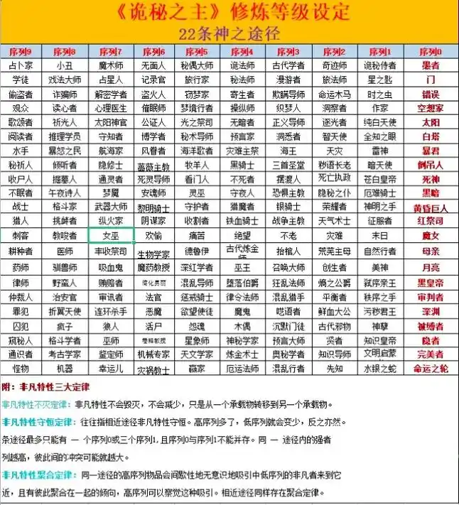 《诡秘之主》修炼等级设定,22条神之途径,序列9—序列0. - 抖音