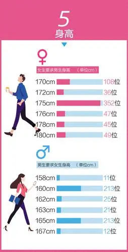 揭秘征婚男女②丨超七成要求对象工作稳定,男方身高1米75刚及格