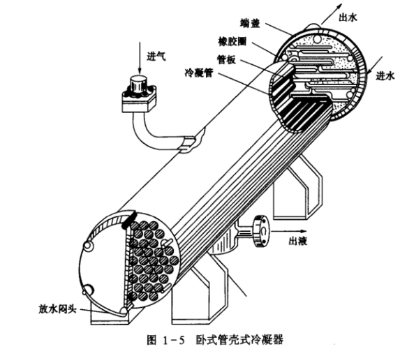 制冷系统中冷凝器的安装氨冷凝器