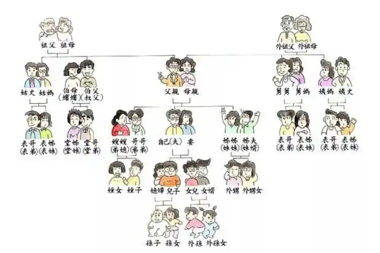 超实用的中国亲戚称谓导图,收藏给孩子免得喊错!