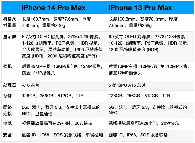 苹果13promax参数配置详细(对比14promax)-心语百科