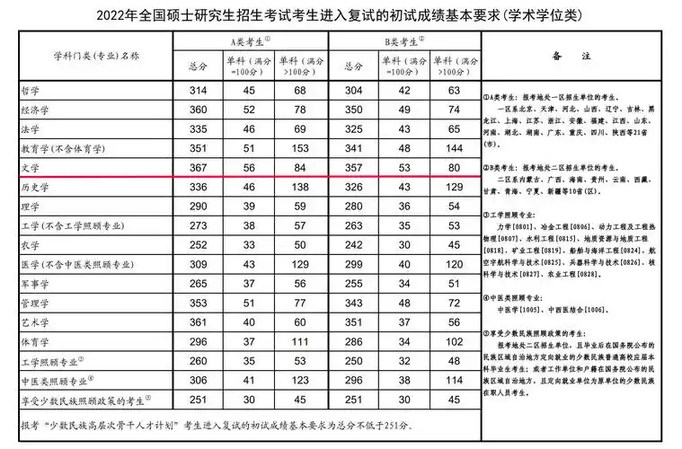 2022年全国硕士研究生入学考试复试分数线_考情汇总_中文考研网