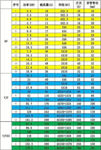 电缆,电线载流量-功率对照表