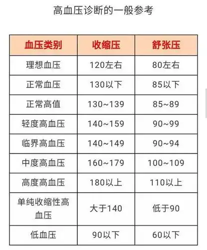 新生儿青少年中老年人各年龄段收缩压舒张压男女血压对照表