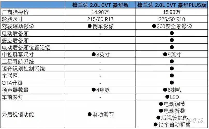 入门版也值得买广汽丰田锋兰达购车手册