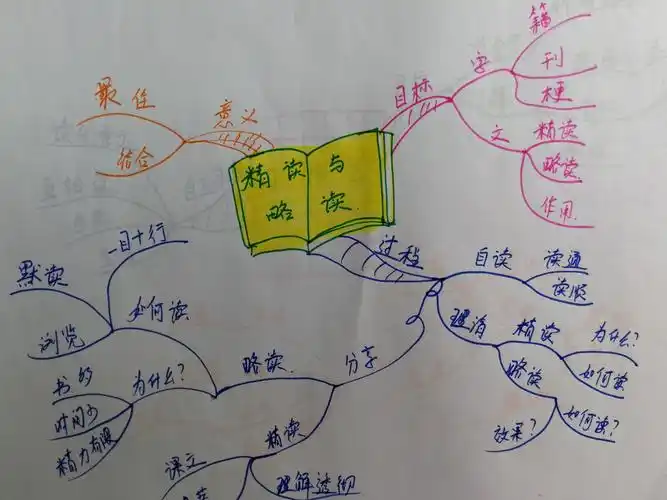 思维导图【实战派】091/100苏教版五下语文第三单元教学设计 - 简书