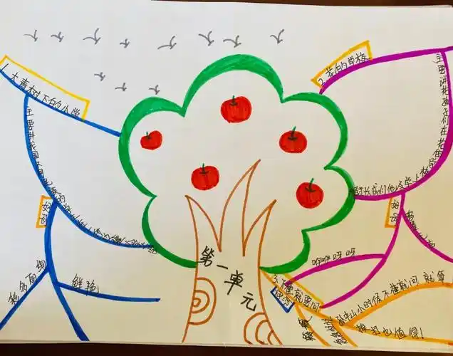 思维之导向 学习之蓝图 ————记宜川县城关小学三年级学生思维导图